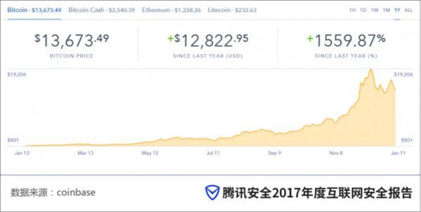 2017年全球数字货币价值“疯涨”,“挖矿工”异军突起1