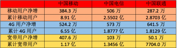 三大运营商2018年1月数据分析：联通电信展露强劲发展势头
